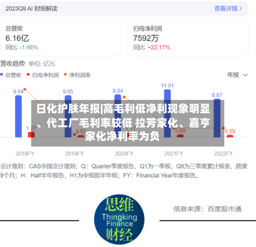 日化护肤年报|高毛利低净利现象明显、代工厂毛利率较低 拉芳家化、嘉亨家化净利率为负