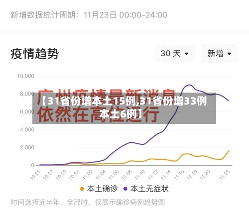 【31省份增本土15例,31省份增33例 本土6例】