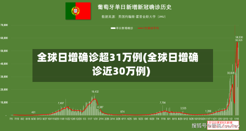 全球日增确诊超31万例(全球日增确诊近30万例)-第2张图片