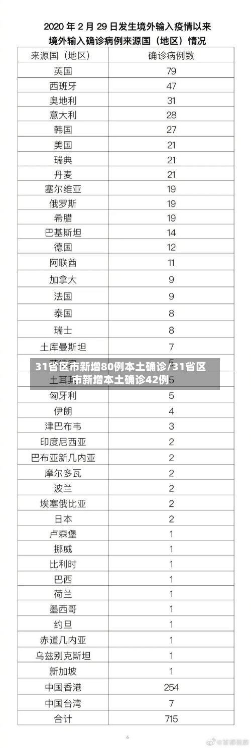 31省区市新增80例本土确诊/31省区市新增本土确诊42例-第2张图片