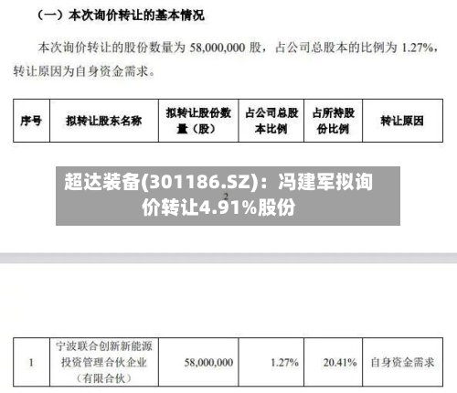 超达装备(301186.SZ)：冯建军拟询价转让4.91%股份
