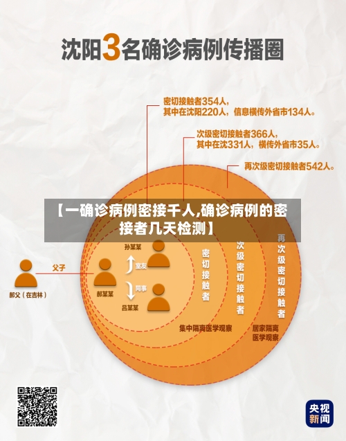 【一确诊病例密接千人,确诊病例的密接者几天检测】