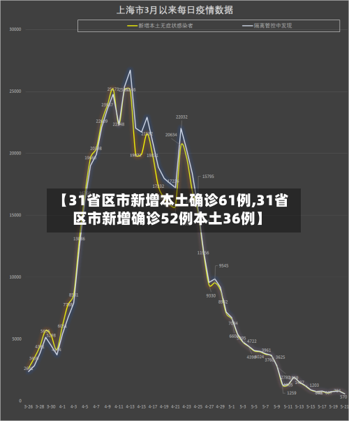 【31省区市新增本土确诊61例,31省区市新增确诊52例本土36例】-第2张图片
