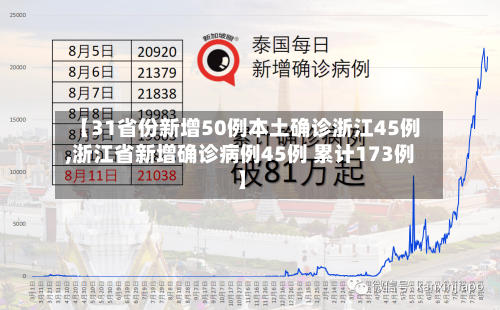 【31省份新增50例本土确诊浙江45例,浙江省新增确诊病例45例 累计173例】