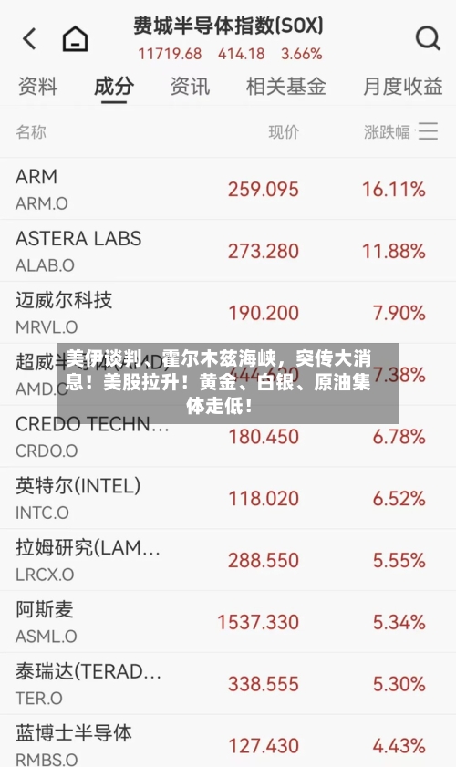美伊谈判、霍尔木兹海峡，突传大消息！美股拉升！黄金、白银	、原油集体走低！-第3张图片