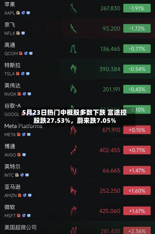 5月23日热门中概股多数下跌 富途控股跌27.53%，蔚来跌7.05%
