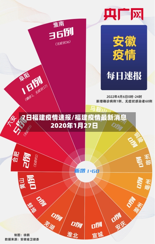 7日福建疫情速报/福建疫情最新消息2020年1月27日