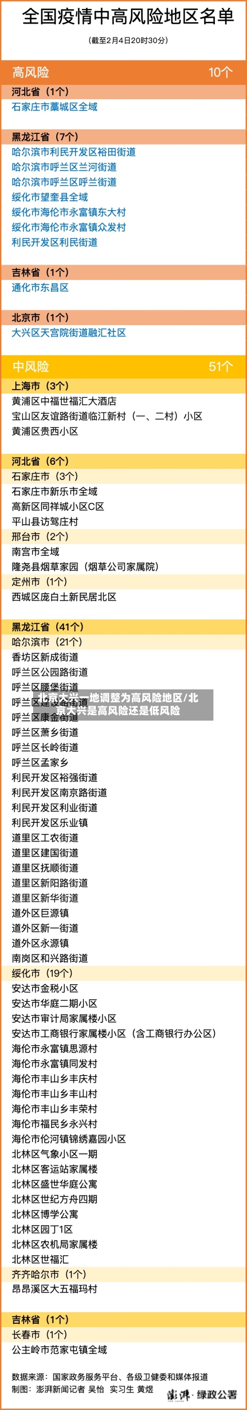 北京大兴一地调整为高风险地区/北京大兴是高风险还是低风险
