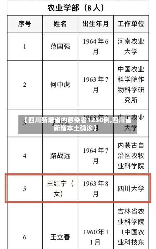 【四川新增省内感染者1250例,四川省新增本土确诊】-第3张图片