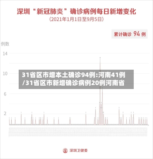 31省区市增本土确诊94例:河南41例/31省区市新增确诊病例20例河南省-第2张图片