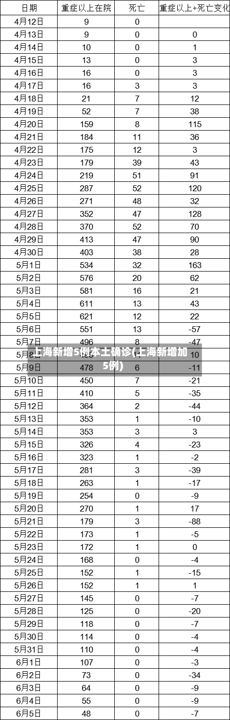 上海新增5例本土确诊(上海新增加5例)