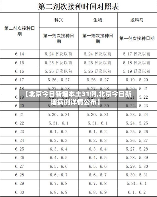 【北京今日新增本土31例,北京今日新增病例详情公布】-第2张图片