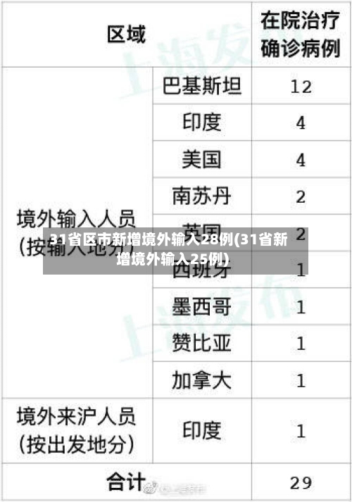 31省区市新增境外输入28例(31省新增境外输入25例)-第2张图片