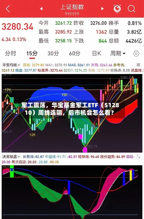 军工震荡	，华宝基金军工ETF（512810）周线连阴，后市机会怎么看？-第2张图片
