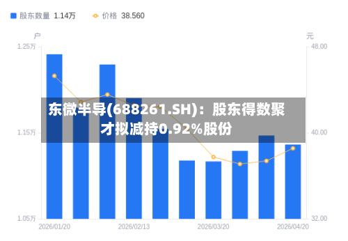 东微半导(688261.SH):股东得数聚才拟减持0.92%股份