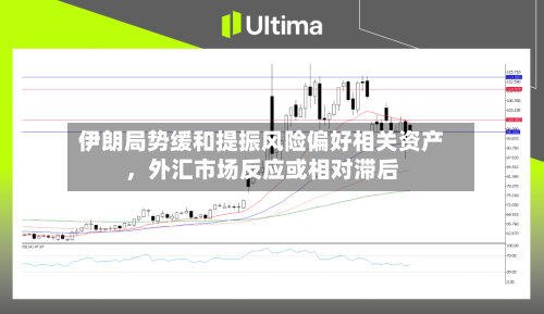 伊朗局势缓和提振风险偏好相关资产,外汇市场反应或相对滞后