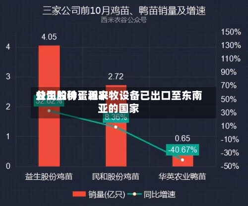 益生股份:近来
公司的种蛋和农牧设备已出口至东南亚的国家