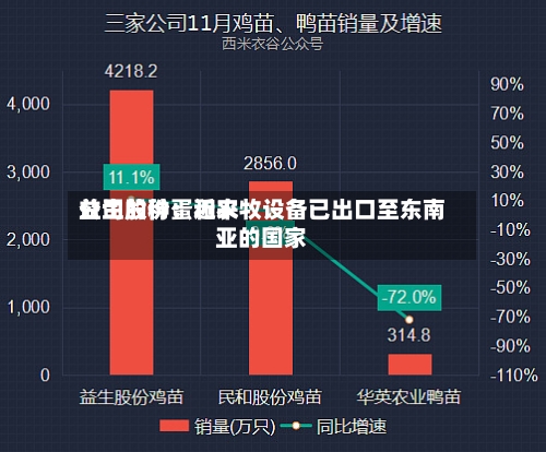 益生股份:近来
公司的种蛋和农牧设备已出口至东南亚的国家-第2张图片