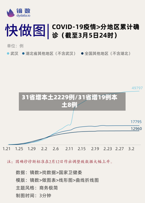 31省增本土2229例/31省增19例本土8例